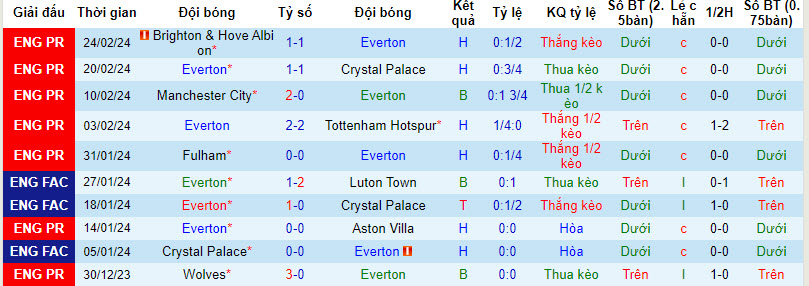 Nhận định, soi kèo Everton với West Ham, 22h00 ngày 02/03: Niềm vui nối tiếp niềm vui - Ảnh 2
