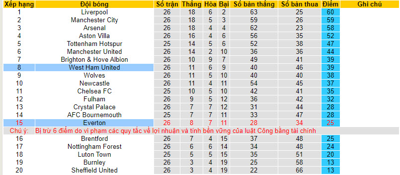 Nhận định, soi kèo Everton với West Ham, 22h00 ngày 02/03: Niềm vui nối tiếp niềm vui - Ảnh 5
