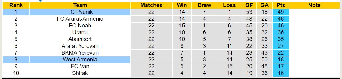 Nhận định, soi kèo FC Pyunik với West Armenia, 18h00 ngày 4/3: Vững vàng ngôi đầu - Ảnh 4