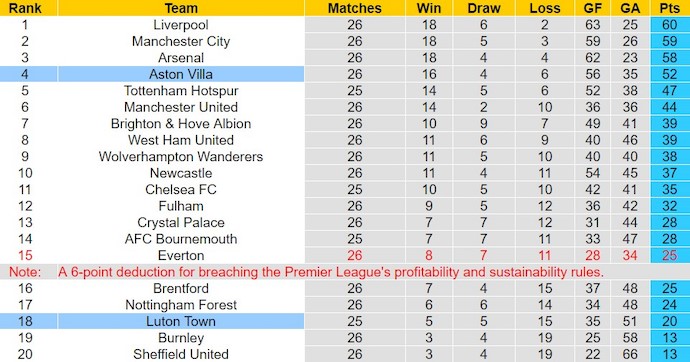 Nhận định, soi kèo Luton Town với Aston Villa, 0h30 ngày 3/3: Quá khó cho chủ nhà - Ảnh 4