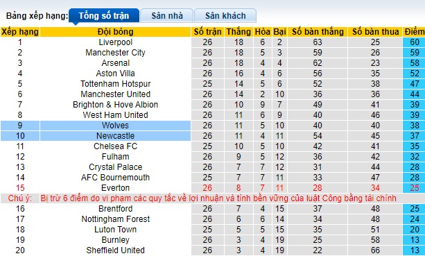 Nhận định, soi kèo Newcastle với Wolves, 22h00 ngày 2/3: Chích chòe gặp khó - Ảnh 1