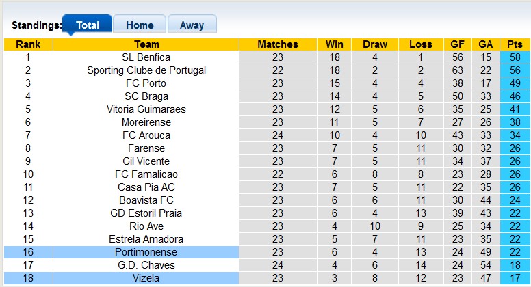Nhận định, soi kèo Portimonense với Vizela, 22h30 ngày 3/3: Kéo nhau xuống hố vôi - Ảnh 4