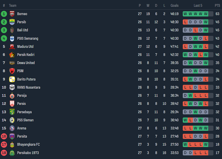 Nhận định, soi kèo PSIS Semarang với Persik Kediri, 19h00 ngày 3/3: Điểm tựa sân nhà - Ảnh 4