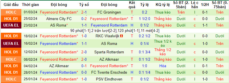 Nhận định, soi kèo PSV với Feyenoord, 20h30 ngày 03/03: Cuộc đua ngã ngũ - Ảnh 3