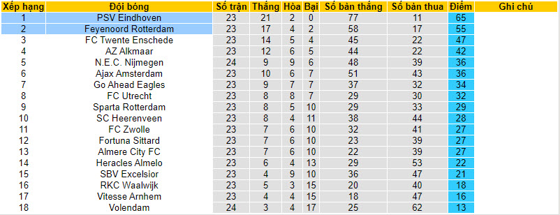Nhận định, soi kèo PSV với Feyenoord, 20h30 ngày 03/03: Cuộc đua ngã ngũ - Ảnh 5