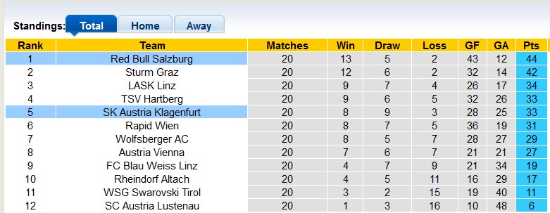 Nhận định, soi kèo RB Salzburg với Austria Klagenfurt, 22h59 ngày 3/3: Thắng khó nhằn - Ảnh 4