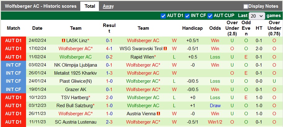 Nhận định, soi kèo Sturm Graz với Wolfsberger, 22h59 ngày 3/3: Cờ tới tay là phất - Ảnh 3