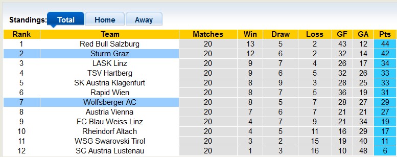 Nhận định, soi kèo Sturm Graz với Wolfsberger, 22h59 ngày 3/3: Cờ tới tay là phất - Ảnh 5