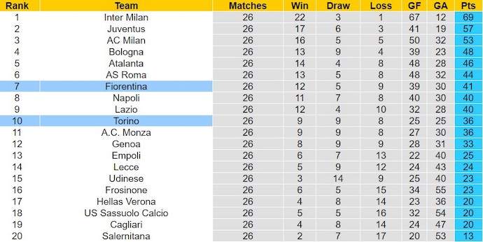 Nhận định, soi kèo Torino với Fiorentina, 2h45 ngày 3/3: Lâm vào khủng hoảng - Ảnh 4