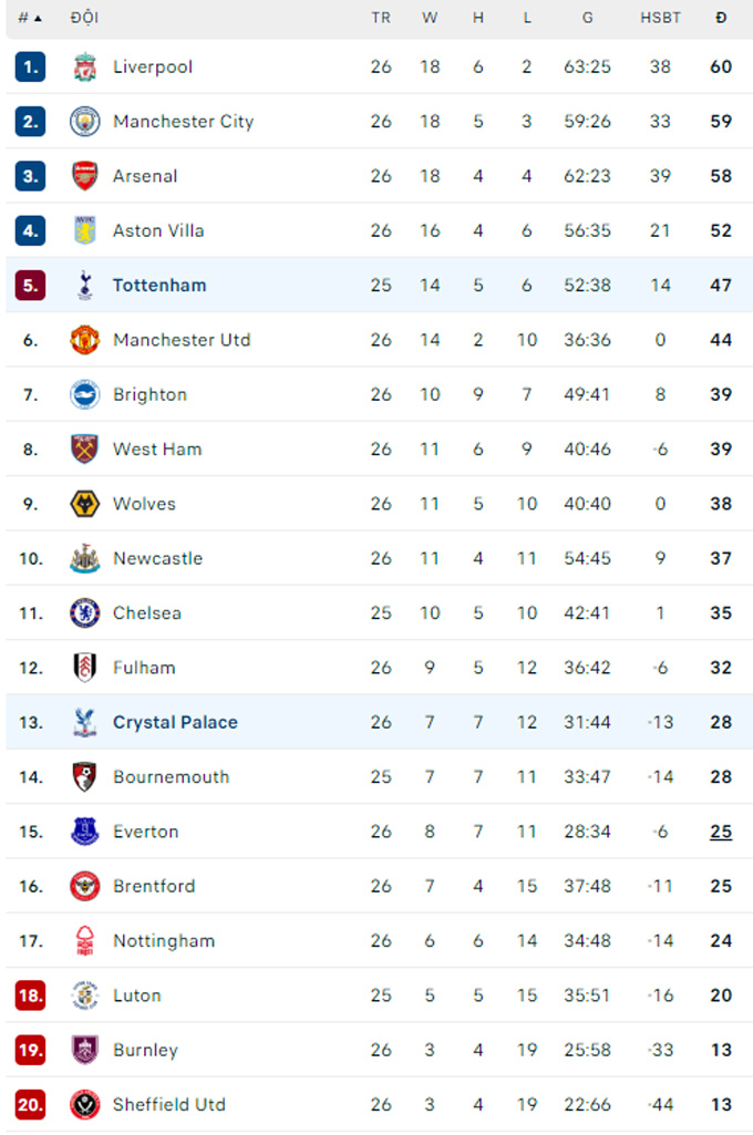 Nhận định, soi kèo Tottenham với Crystal Palace, 22h00 ngày 2/3: Nhiệm vụ phải thắng! - Ảnh 1
