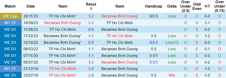 Nhận định, soi kèo TP.HCM với Bình Dương, 19h15 ngày 3/3: Khó phân thắng bại - Ảnh 3