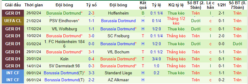 Nhận định, soi kèo Union Berlin với Dortmund, 21h30 ngày 02/03: Lung lay top 4 - Ảnh 3