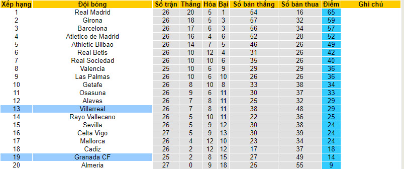 Nhận định, soi kèo Villarreal với Granada, 20h00 ngày 03/03: Tầu ngầm trở lại mặt đất - Ảnh 5