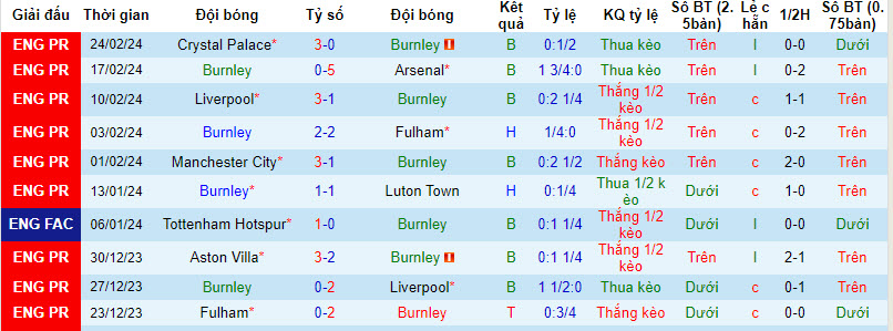 Soi kèo góc Burnley vs Bournemouth, 20h00 ngày 03/03 - Ảnh 1