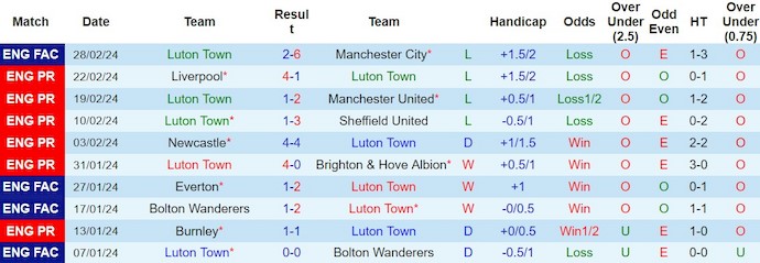 Soi kèo phạt góc Luton Town vs Aston Villa, 0h30 ngày 3/3 - Ảnh 1