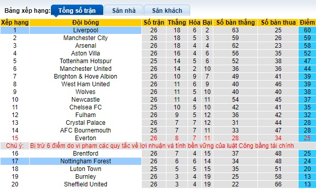 Soi kèo phạt góc Nottingham vs Liverpool, 22h00 ngày 2/3 - Ảnh 4