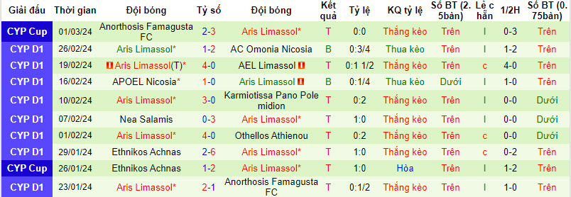 Nhận định, soi kèo AEK Larnaca với Aris Limassol, 22h59 ngày 04/03: Nuôi hy vọng - Ảnh 3