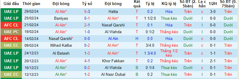 Nhận định, soi kèo Al Ain với Al-Nassr, 22h59 ngày 04/03: Kết quả hài lòng - Ảnh 2