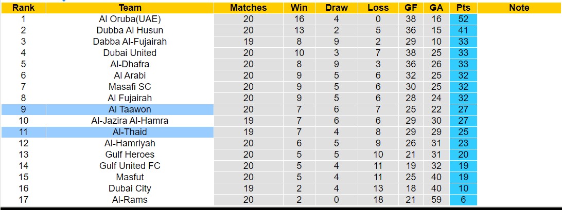 Nhận định, soi kèo Al-Thaid với Al Taawon, 20h25 ngày 4/3: Thua tiếp lượt về - Ảnh 4
