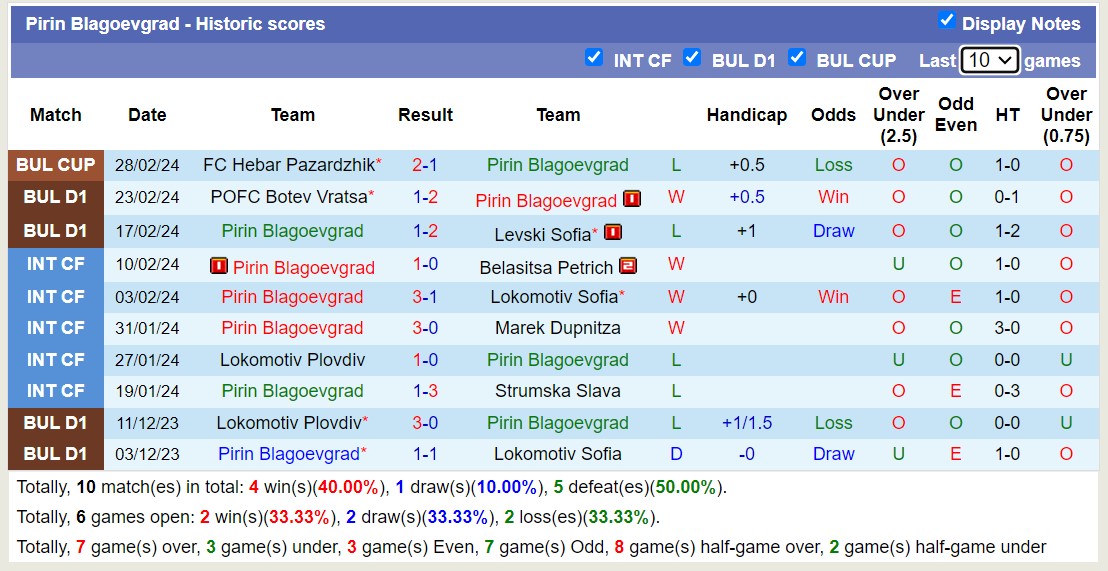 Nhận định, soi kèo Arda Kardzhali với Pirin Blagoevgrad, 20h00 ngày 4/3: Sáng cửa dưới - Ảnh 3
