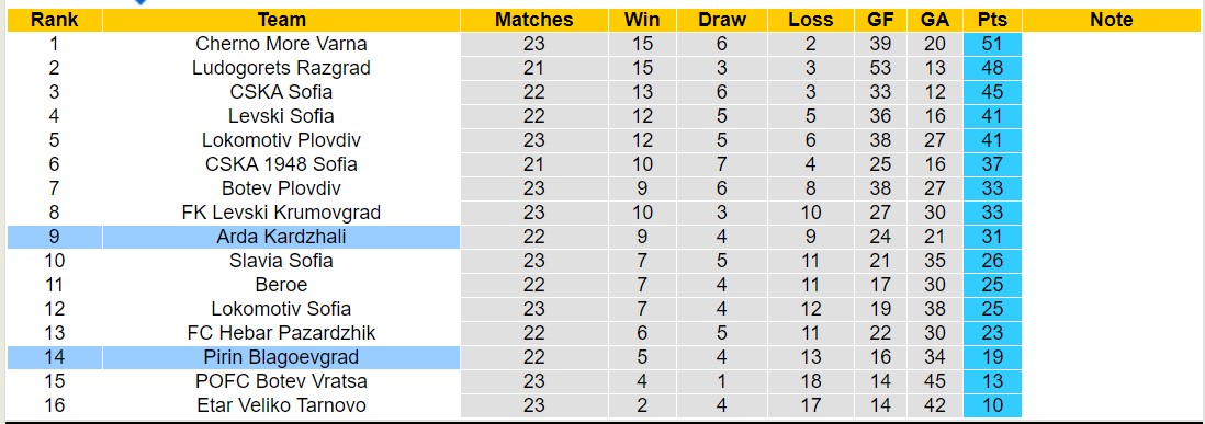Nhận định, soi kèo Arda Kardzhali với Pirin Blagoevgrad, 20h00 ngày 4/3: Sáng cửa dưới - Ảnh 5