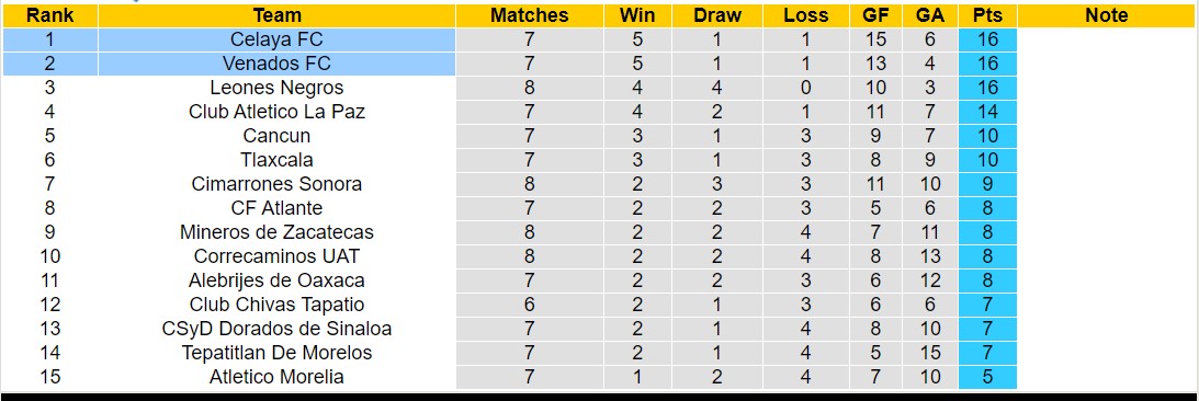 Nhận định, soi kèo Celaya FC với Venados FC, 10h05 ngày 6/3: Tiếp tục thăng hoa - Ảnh 4