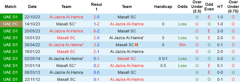 Nhận định, soi kèo Masafi với Al-Jazira Al-Hamra, 20h25 ngày 3/3: Tin vào chủ nhà - Ảnh 3