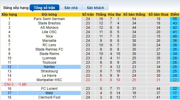Nhận định, soi kèo Nantes với Metz, 21h00 ngày 3/3: Dìm khách xuống đáy - Ảnh 1