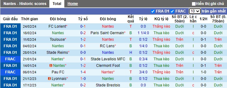 Nhận định, soi kèo Nantes với Metz, 21h00 ngày 3/3: Dìm khách xuống đáy - Ảnh 4