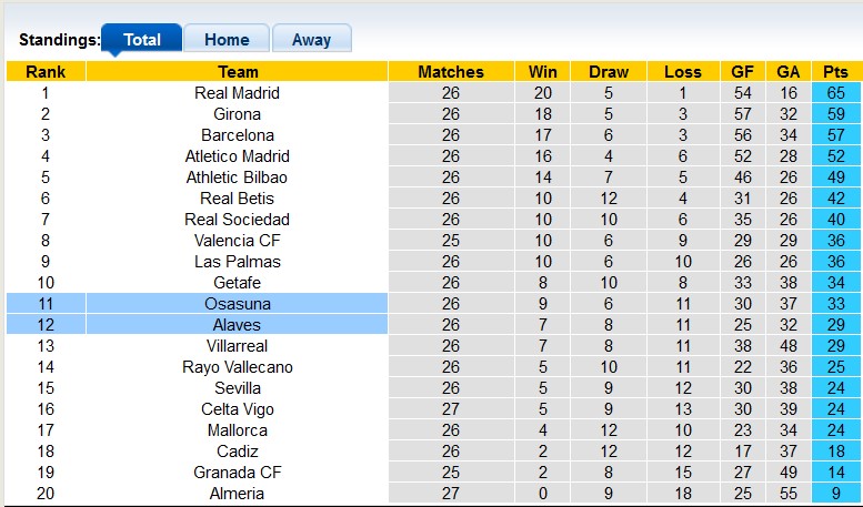 Nhận định, soi kèo Osasuna với Alaves, 3h00 ngày 5/3: Chủ nhà vượt trội - Ảnh 4