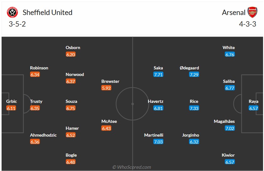 Nhận định, soi kèo Sheffield United với Arsenal, 3h00 ngày 5/3: Khó tránh thảm bại - Ảnh 6
