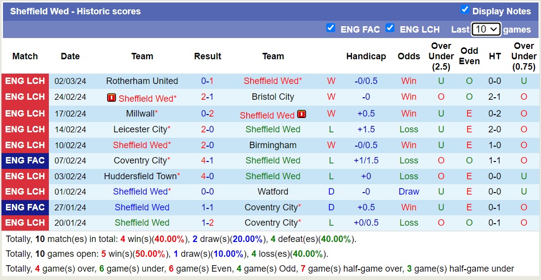 Nhận định, soi kèo Sheffield Wed với Plymouth Argyle, 2h45 ngày 6/3: Tiếp tục thăng hoa - Ảnh 1