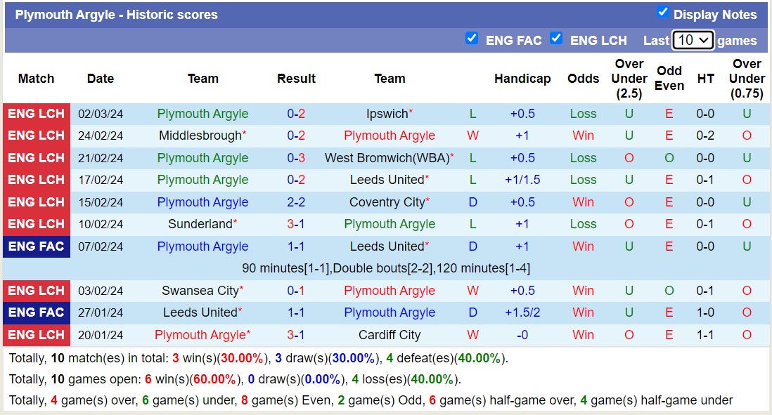 Nhận định, soi kèo Sheffield Wed với Plymouth Argyle, 2h45 ngày 6/3: Tiếp tục thăng hoa - Ảnh 2