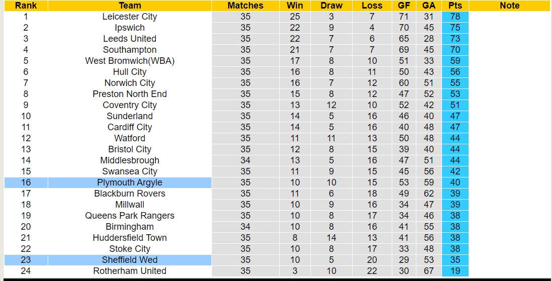 Nhận định, soi kèo Sheffield Wed với Plymouth Argyle, 2h45 ngày 6/3: Tiếp tục thăng hoa - Ảnh 4