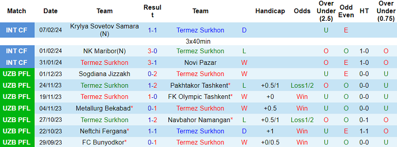Nhận định, soi kèo Termez Surkhon với Pakhtakor, 20h30 ngày 4/3: Khách đáng tin - Ảnh 1