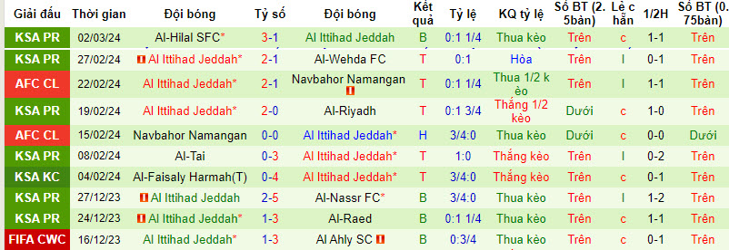 Nhận định, soi kèo Al-Hilal SFC với Al Ittihad Jeddah, 01h00 ngày 06/03: Nội chiến - Ảnh 3