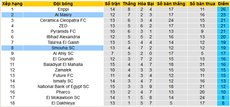 Nhận định, soi kèo Al Masry vs Smouha SC, 00h00 ngày 6/3: Tiếp đà thắng hoa - Ảnh 4