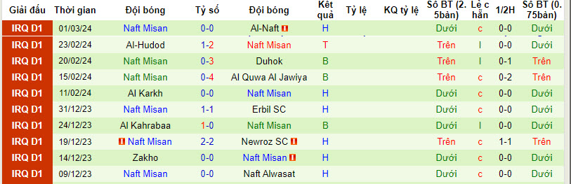 Nhận định, soi kèo Al Shorta với Naft Misan, 01h00 ngày 05/03: Tiếp cận ngôi đầu - Ảnh 2
