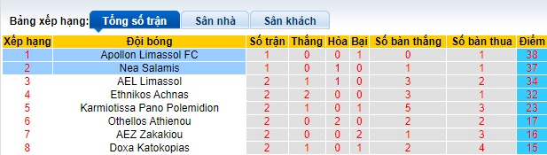 Nhận định, soi kèo Apollon Limassol với Nea Salamis, 0h00 ngày 5/3: Bệ phóng sân nhà - Ảnh 1