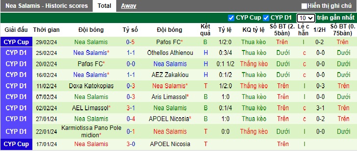 Nhận định, soi kèo Apollon Limassol với Nea Salamis, 0h00 ngày 5/3: Bệ phóng sân nhà - Ảnh 3
