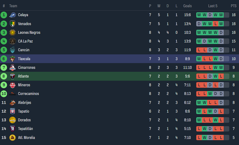 Nhận định, soi kèo Atlante với Tlaxcala, 8h05 ngày 6/3: Khó tin chủ nhà - Ảnh 4