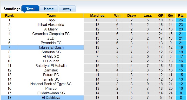 Nhận định, soi kèo El Gaish với El Dakhleya, 21h00 ngày 5/3: Bất ngờ từ đội khách - Ảnh 4