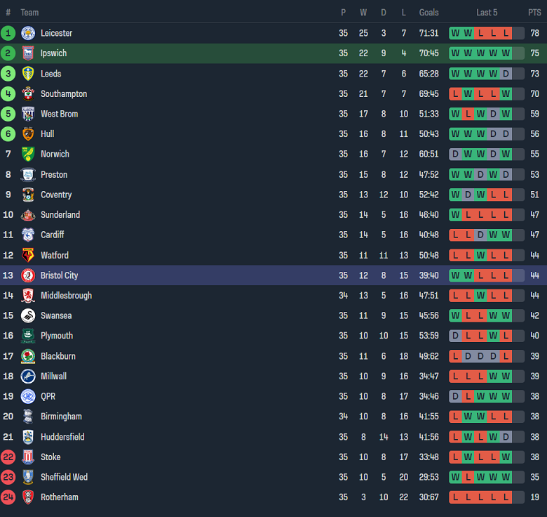 Nhận định, soi kèo Ipswich với Bristol City, 3h00 ngày 6/3: Tin vào cửa trên - Ảnh 4