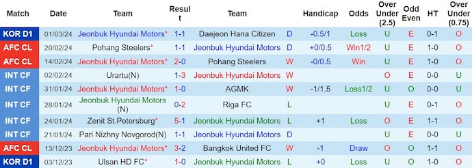 Nhận định, soi kèo Jeonbuk Motors với Ulsan FC, 17h00 ngày 5/3: Điểm tựa sân nhà - Ảnh 1