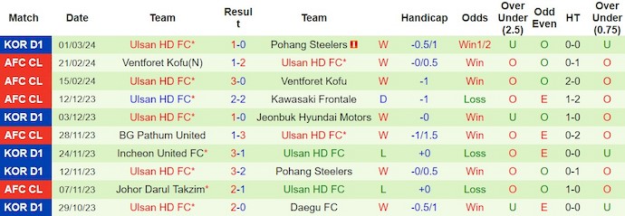 Nhận định, soi kèo Jeonbuk Motors với Ulsan FC, 17h00 ngày 5/3: Điểm tựa sân nhà - Ảnh 2