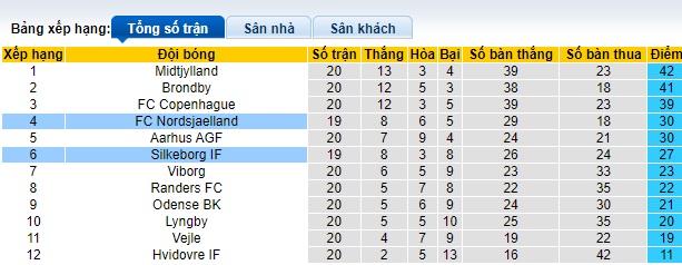 Nhận định, soi kèo Nordsjaelland với Silkeborg, 01h00 ngày 5/3: Chủ nhà hết động lực - Ảnh 1