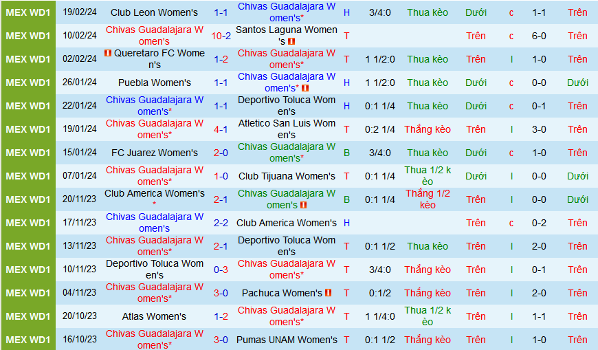 Nhận định, soi kèo Nữ Chivas Guadalajara vs Nữ Necaxa, 10h00 ngày 5/3: Necaxa lại ‘say” Chivas - Ảnh 1