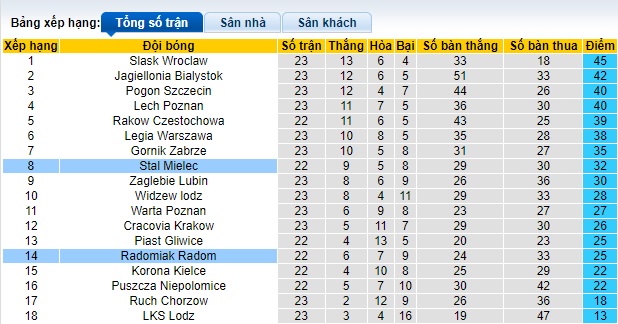 Nhận định, soi kèo Radomiak Radom với Stal Mielec, 01h00 ngày 5/3: Bất phân thắng bại - Ảnh 1