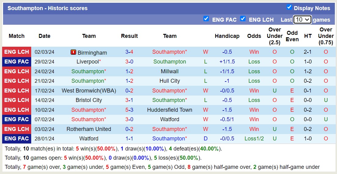 Nhận định, soi kèo Southampton với Preston North End, 2h45 ngày 7/3: Sáng của dưới - Ảnh 1