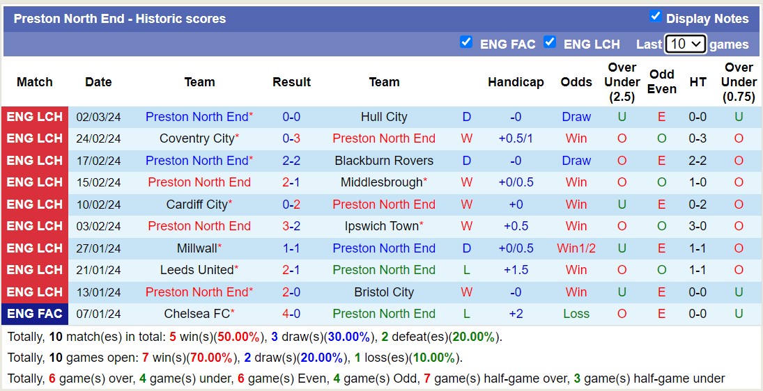 Nhận định, soi kèo Southampton với Preston North End, 2h45 ngày 7/3: Sáng của dưới - Ảnh 2